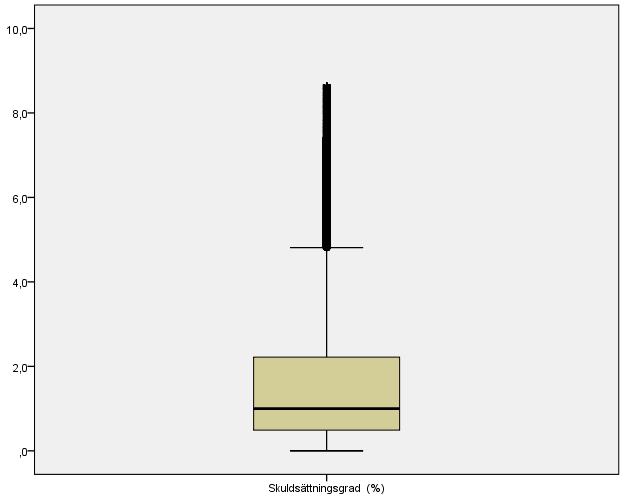 Figur 8 - Boxplot skuldsättningsgrad 6.