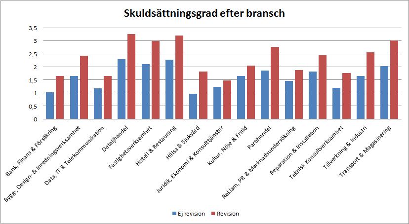 Skuldsättningsgrad efter bransch För att ta reda på om ovanstående resultat gäller i samtliga branscher har vi undersökt skuldsättningsgraden efter bransch (figur 9).