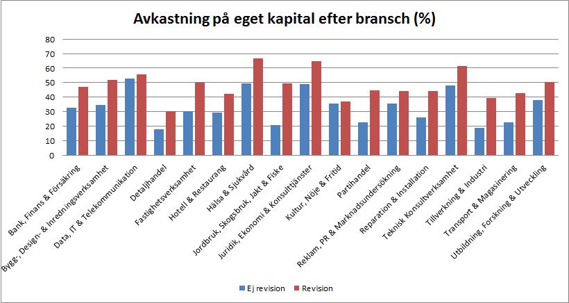 bolag (se appendix 1). Ping et al. (2011, s. 137) kom fram till att företag som efterfrågar rådgivning från revisorn är lönsammare än bolag som inte efterfrågar rådgivning.
