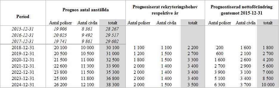 Tabell 2, Alternativ rekryteringsprognos för perioden 2016-2024 (förutsätter att myndigheten tilldelas medel i enlighet med äskandet i budgetunderlaget för 2019-2021) 5.2.2 Fördelning poliser civila Dagens fördelning av kompetenser består av 67 procent poliser och 33 procent civila.