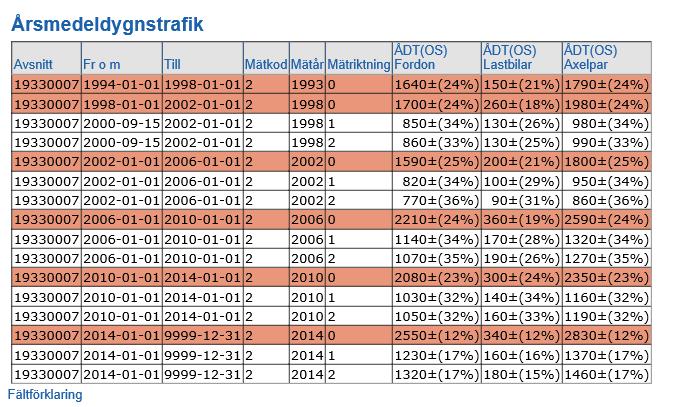 För de mindre vägarna har först Trafikverkets TF-faktorer använts för att beräkna flödet år 2014 och sedan har Trafikverkets uppräkningstal för EVA daterat 2016-04-01 använts för att beräkna flödet