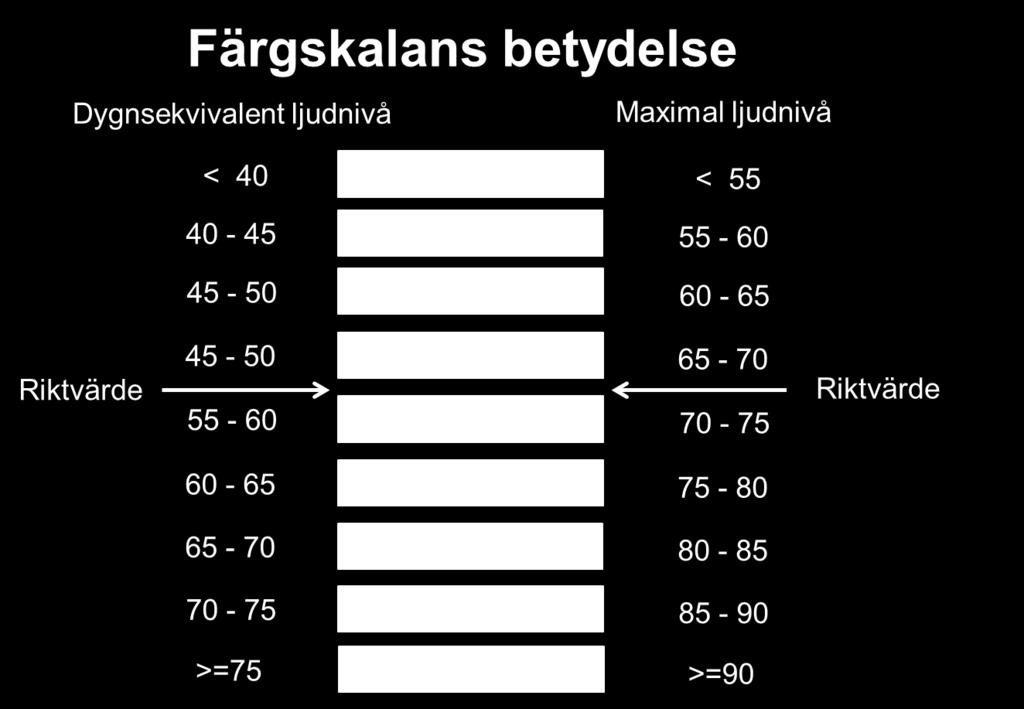 Dessa värden kan därför inte direkt jämföras med riktvärdena som avser frifältsnivåer. Kartorna kan visa upp till 3 db högre nivåer intill fasaderna.