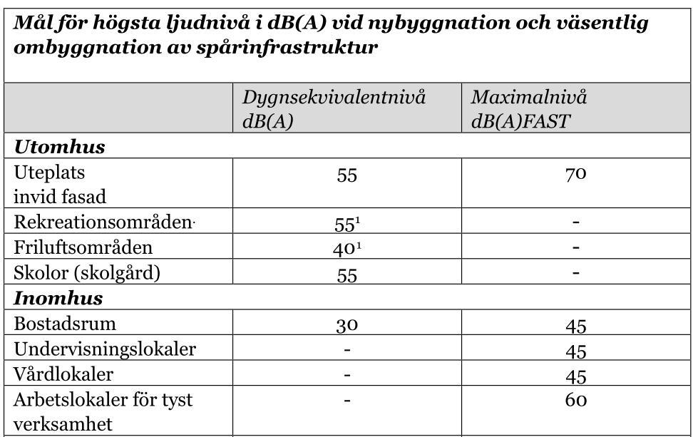 Tabell 1 SLs riktlinjer ( 1 tillämpas inte vid väsentlig ombyggnation) 5 Beräknade ljudnivåer Förutsättningar Som underlag till beräkningarna för tågbuller har vi använt oss av följande: