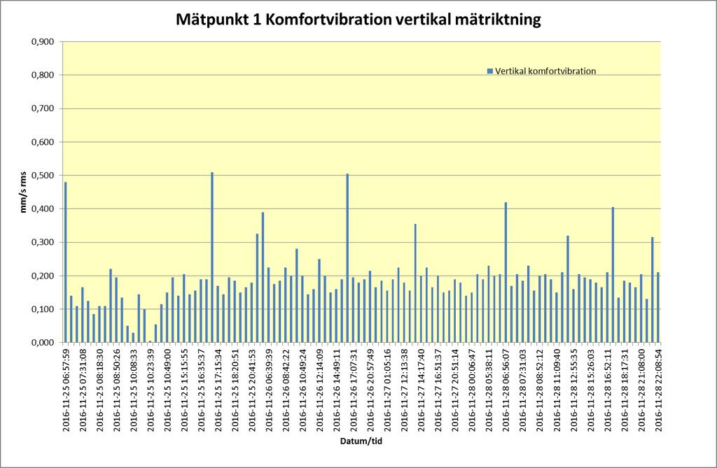 I nedanstående diagram, redovisas uppmätta maximala komfortvibrationer för de tre markmätpunkterna. Trafik från Knivstad är helt underordnad tågtrafiken.