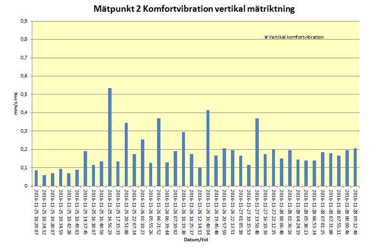 Mätpunkt 2 Vertikal mätriktning Maximalt uppmätt vertikal komfortvibration i mark under mätperioden var 0,535 mm/s rms.