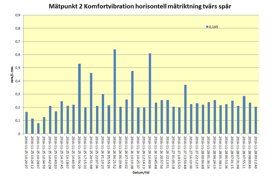 Horisontell mätriktning tvärs järnvägsspår Maximalt uppmätt