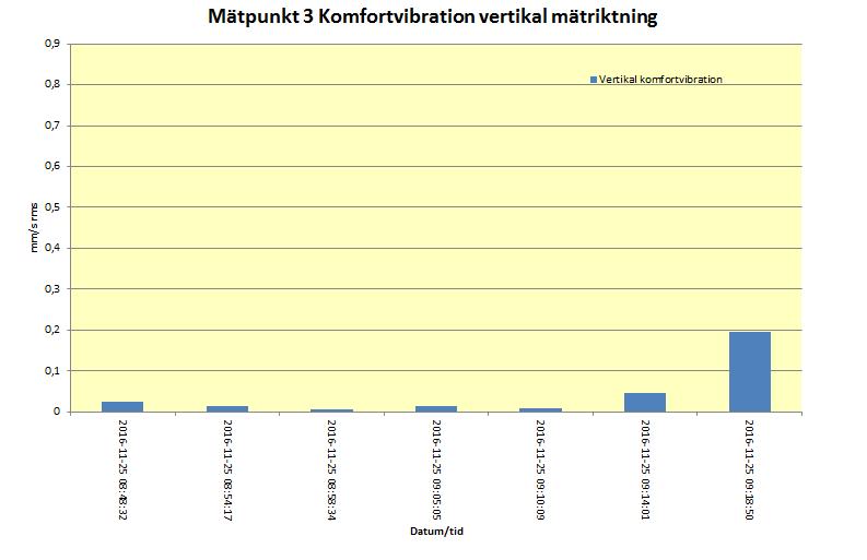 mätperioden var 0,64 mm/s rms.