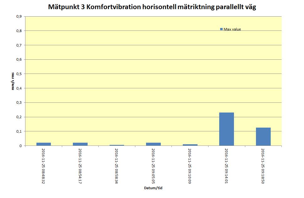 Horisontell mätriktning parallell väg Maximalt uppmätt vertikal