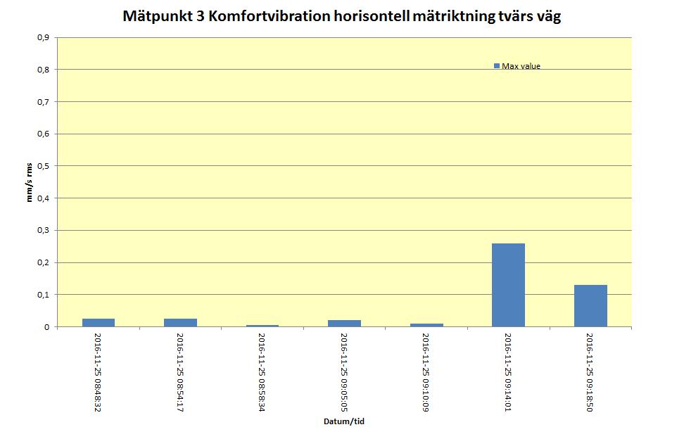 Horisontell mätriktning tvärs Väg Maximalt uppmätt vertikal