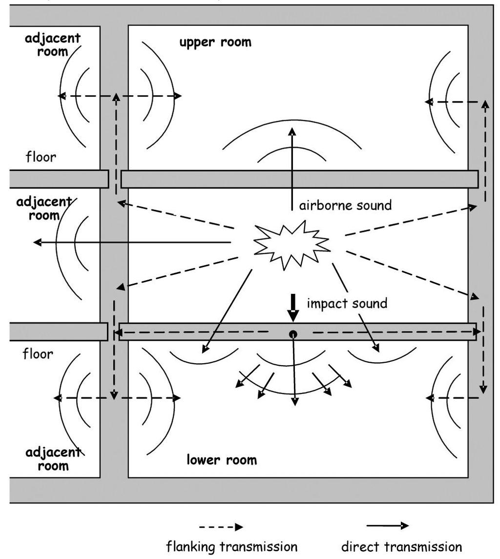 Figur 10. Illustration av luftljud, stegljud och flanktransmissioner (Scottish building standards, u.d.) Efterklangstid är en kvantitet som används för att beskriva akustiken inom ett rum.