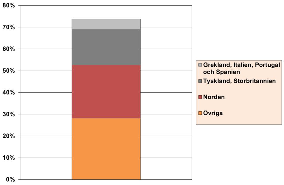 Diagram 2.3 Sveriges varuexport 2013, andel till olika ländergrupper i Europa Källa: SCB Den svenska exportutvecklingen var svag under 2012-2013, vilket vi skriver mer utförligt om i avsnitt 3.8.