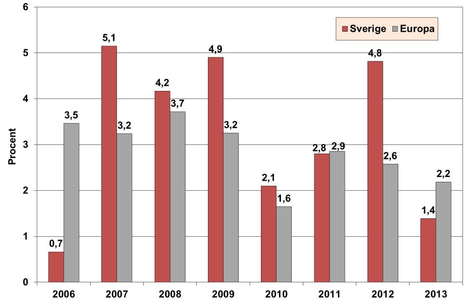 De största skillnaderna i löneökningar inträffade åren 2006, 2007, 2009, 2012 och 2013 (se diagram 3.4).