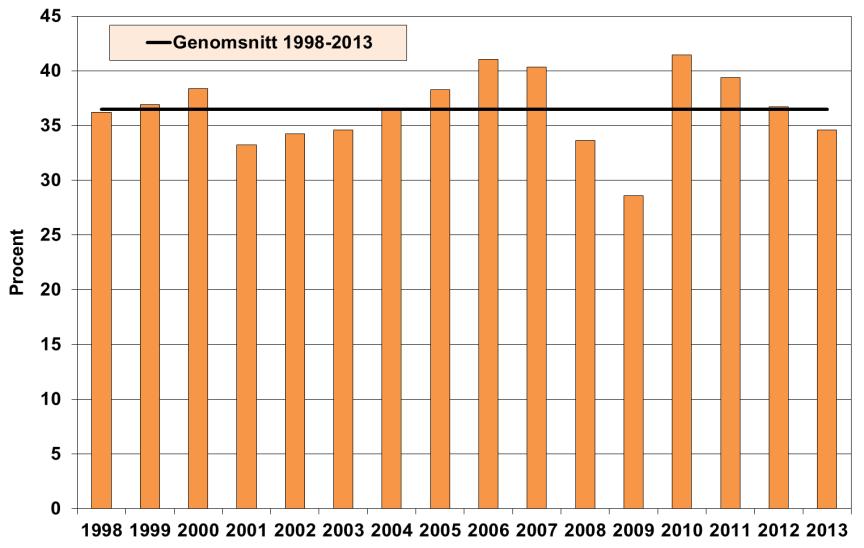 De senaste åren har vinstandelen sjunkit och 2013 låg den under genomsnittsnivån sett till hela perioden sedan 1998 (se diagram 3.12). Diagram 3.