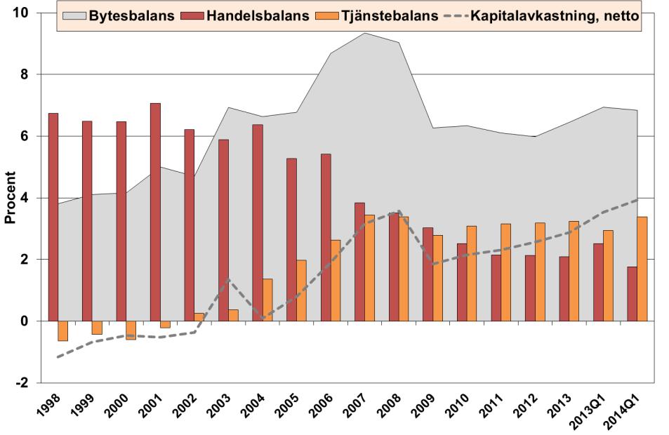 I och med ökade exportpriser på exempelvis metallvaror har oljeprisförändringarnas genomslag på det svenska bytesförhållandet minskat.
