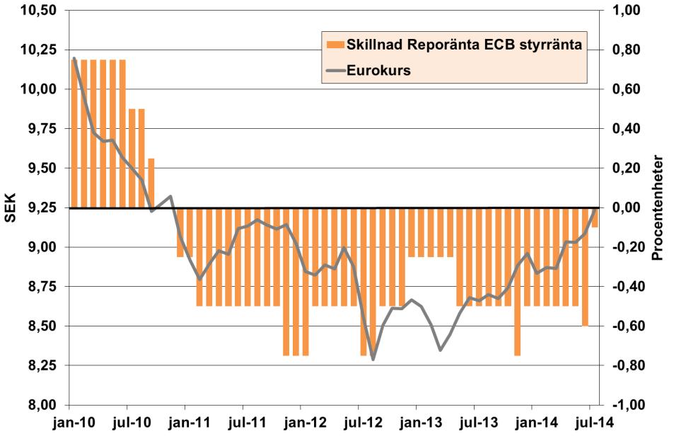 Vid en jämförelse mellan Europeiska Centralbankens (ECB) styrränta och Riksbankens styrränta finner man att Riksbankens styrränta varit högre från hösten 2010 fram till idag (diagram 5.6).
