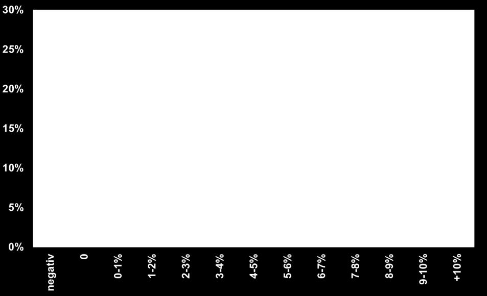 Staplarna anger hur stor andel av arbetarna respektive tjänstemännen som finns per löneökningsintervall 2013 oavsett lön eller ålder. Diagram 7.