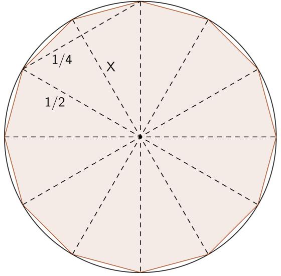 Tolvhörningen har tolv stycken streck som utgår från mittpunkten av cirkeln,