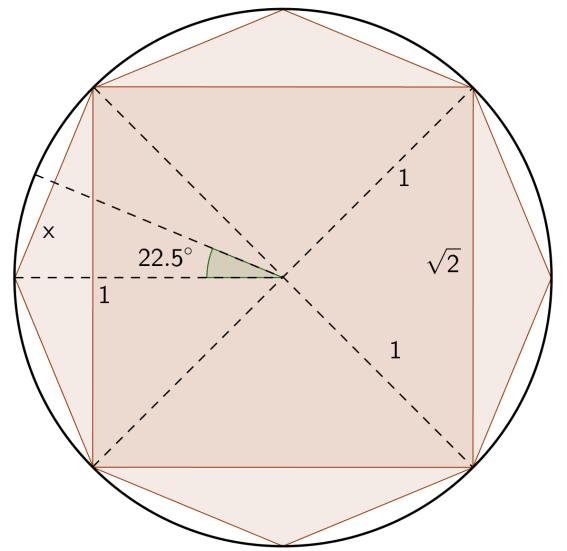 O() O(4) = 4 4 = =. Viètes formel. François Viète utgick precis som Arkimedes från polygoner inuti en cirkel. Figur 5 & 6. Vi fortsätter att beräkna en kvadrats omkrets delat på en åttahörning.