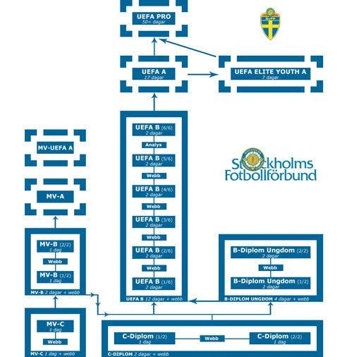 FÖRBUNDSUTBILDNINGAR SVFF SvFF:s instegsutbildning, Tränarutbildning C-diplom, ger en grundläggande förståelse för fotbollen i Sverige och vilka egenskaper en bra tränare har.