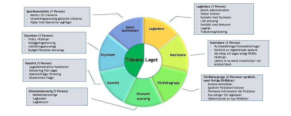 LAGENS ORGANISATION Hur man skapar tydlighet i rollfördelning kring organisationen i lagen samt minskar arbetsbelastningen för ideella personer för att få ett så bra utvecklingsklimat som möjligt.
