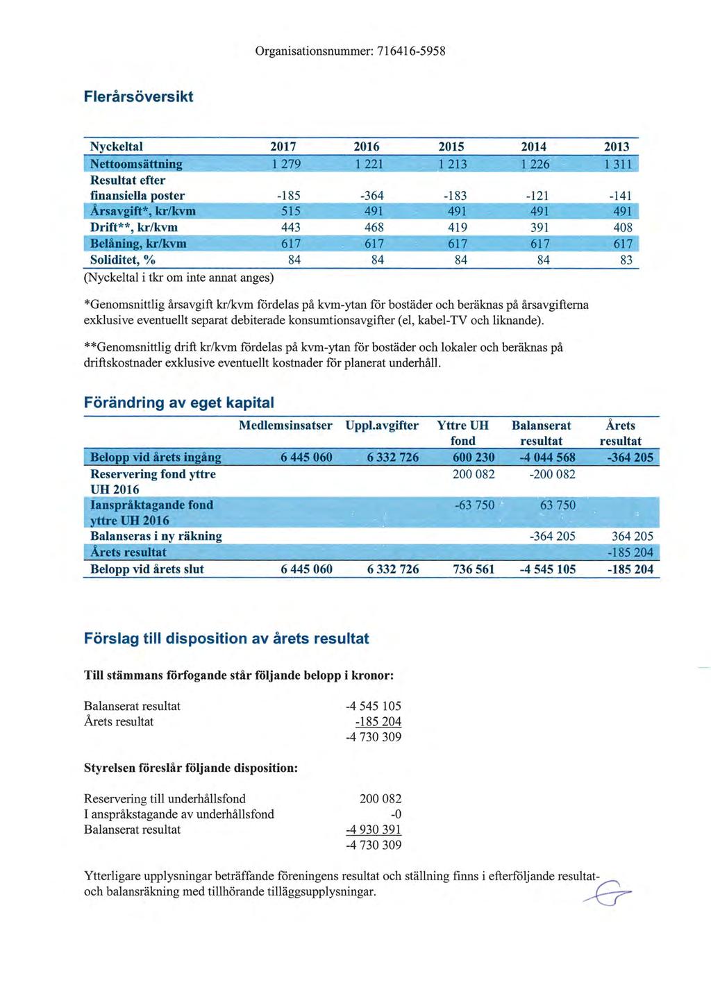 Organisationsnummer: 716416-5958 Flerårsöversikt Nyckeltal 2017 2016 2015 2014 Nettoomsättnin 1279 1 221 1 213 1226 Resultat efter finansiella ost er -185-364 -183-121 Arsavgift*, kr/kvm 515 491 491