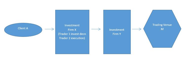 Exempel 65 Client A Investment Firm X (Trader 1 invest decn Trader 2 execution) Investment Firm Y Trading Venue M Kund A Värdepappersföretag X (handlare 1 investeringsbeslut handlare 2 utförande)