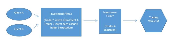 Exempel 76 Client A Client B Investment Firm X (Trader 1 invest decn Client A Trader 1 invest decn Client B Trader 3 execution) Investment Firm Y (Trader 3 execution) Trading Venue M Kund A Kund B