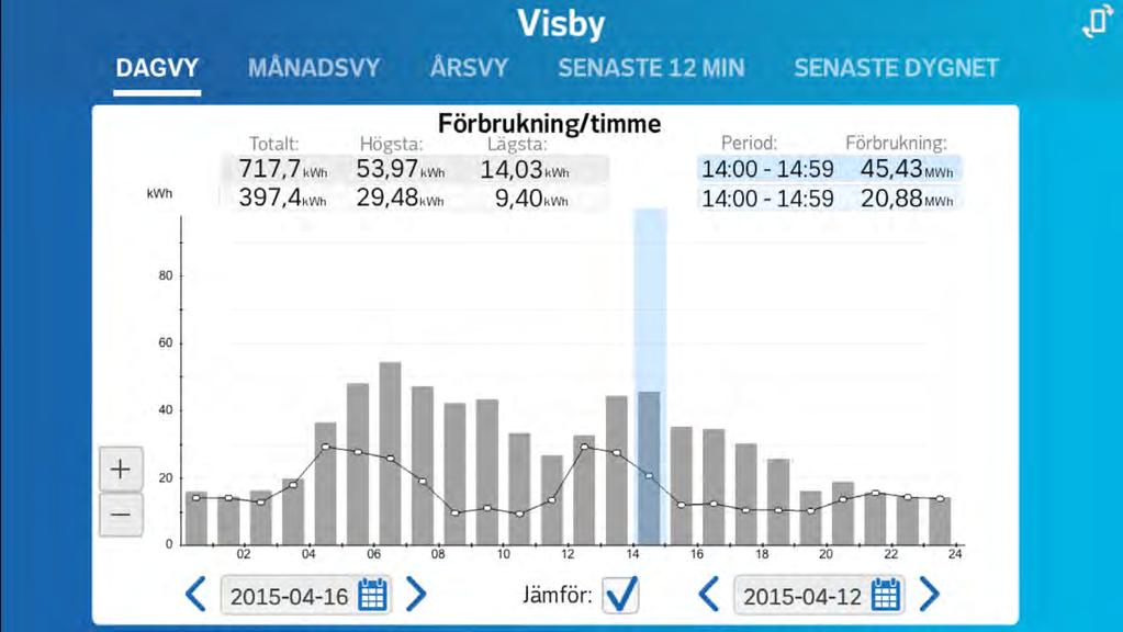 Energikontrollens liggande vyer För att nå dessa lutar du mobilen/surfplattan neråt. Kör du PC-versionen klickar du på ikonen uppe i högra hörnet.