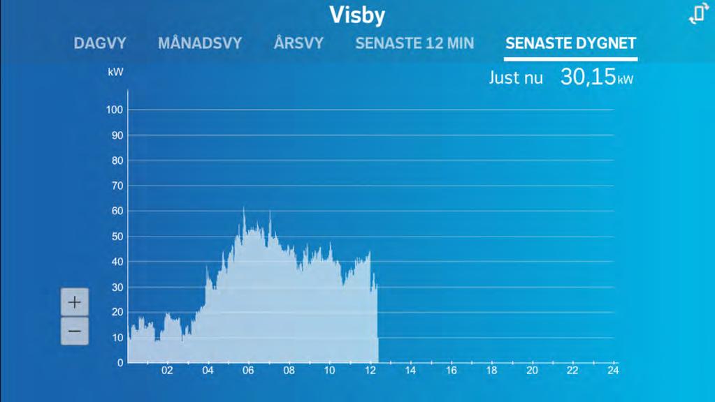 Ändra skalan Här ändrar du skala Effektuttag just nu Här ser du effektuttaget just nu i watt/kw Vad händer just nu? Här ser du omedelbart om något händer. Just nu, ca 12.