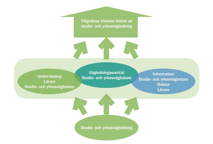 All personal i grundskolan och grundsärskolan ska vara involverade i elevernas studie- och yrkesvägledning i vid bemärkelse och därmed bidra till att vidga elevens perspektiv samt öka elevens