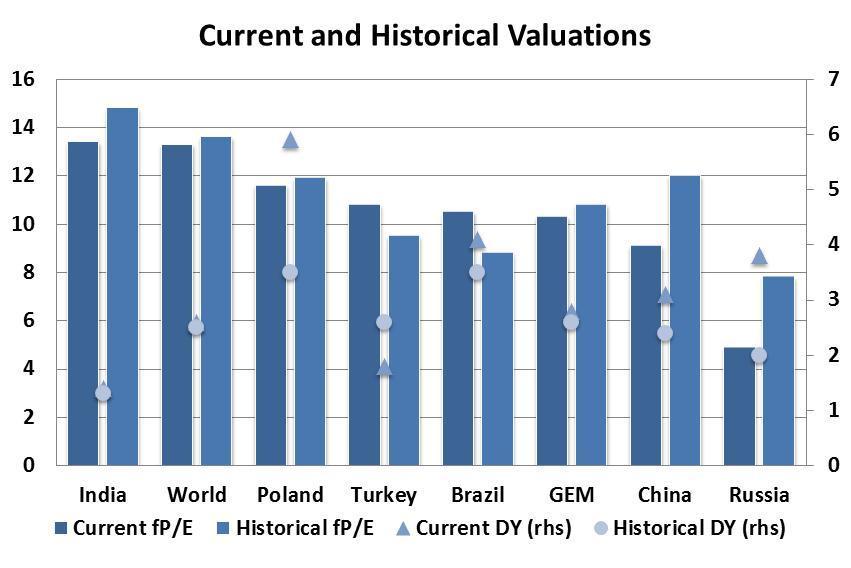Ryska värderingar är mycket starka Ryska aktier är billiga P/E 52% under GEM-snittet och