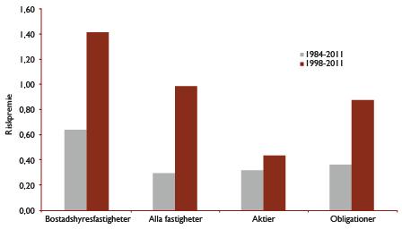 5.1 Nyckeltal etc. 5.1.1 Sharpekvot 2 för olika tillgångar 1984 2011 resp. 1998 2011 Källa: Erik Norrman, Skattegruppen, Avkastning och risk på olika tillgångslag under perioden 1984-2011 5.1.2 Utveckling av en investering om 100 tkr under perioden 1983 2011 Källa: Erik Norrman, Skattegruppen, Avkastning och risk på olika tillgångslag under perioden 1984-2011 5.