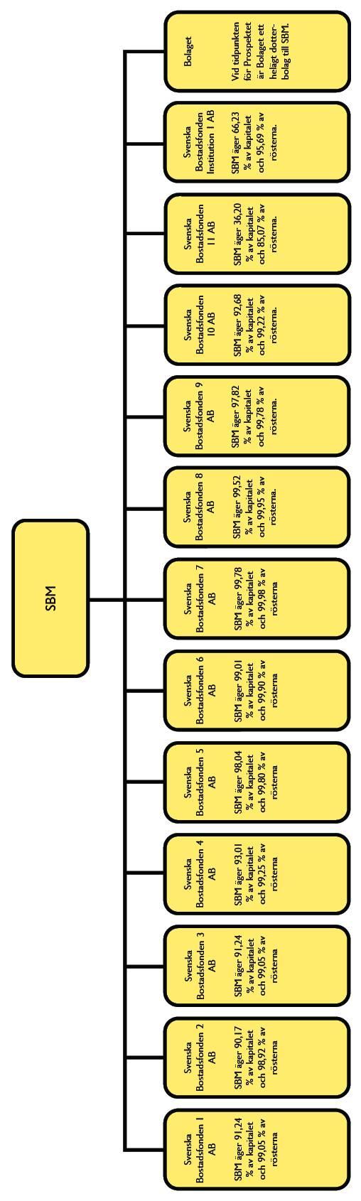 12 ORGANISATIONSSTRUKTUR SBM Bolaget är ett dotterbolag till SBM och har tolv verksamhetsdrivande systerbolag i enlighet med organisationsskissen nedan.