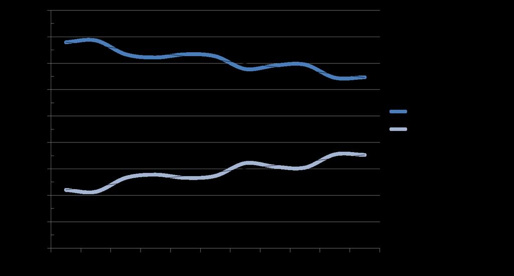 NYETABLERING JÄMFÖRT MOT TILLKÖP Långsiktig trend bland