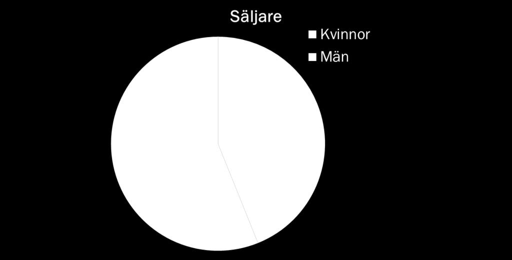 FÖRDELNING MELLAN KVINNOR