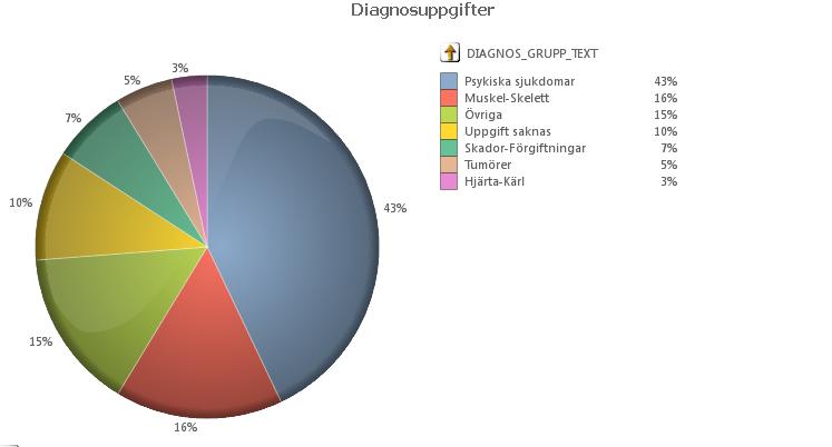 Diagnosgruppernas fördelning av de sjukfall som september 2018