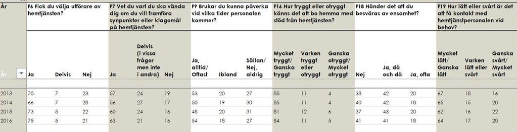 Nuläge i kommunens äldreomsorg I oktober presenterade Socialstyrelsen sin årliga rapport om äldreomsorgen och hemtjänsten, Så tycker de äldre om äldreomsorgen 2016 - En rikstäckande undersökning av