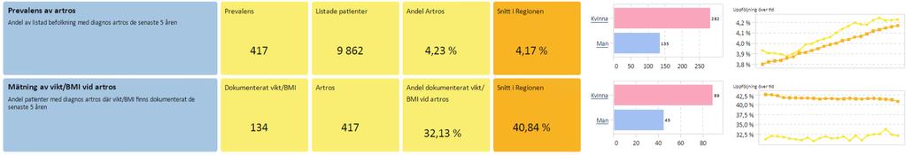 Indikatorområde I det blå fältet finns en kort beskrivning av indikatorn. De gula fälten visar aggregerad data (antal, andel osv.) för vårdcentralen.