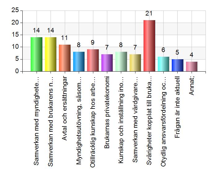 Vilken/ vilka områden påverkar arbetet med att bistå brukare till arbete eller studier?