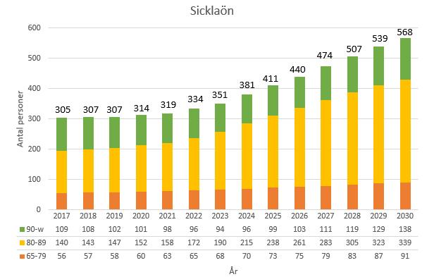 4.1.3 Prognos och kartor per delområde Teoretisk framskrivning