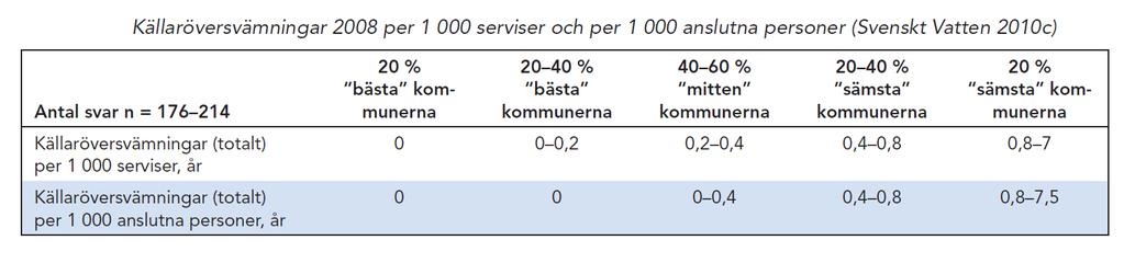 på huvudledningar under 2008.