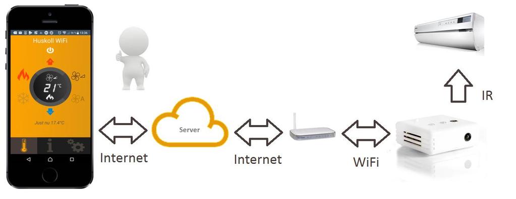 Vad är Huskoll WiFi Huskoll WiFi är ett system för att fjärrstyra din luft/luftvärmepump via mobilen, surfplattan eller datorn. Systemet består av tre delar.