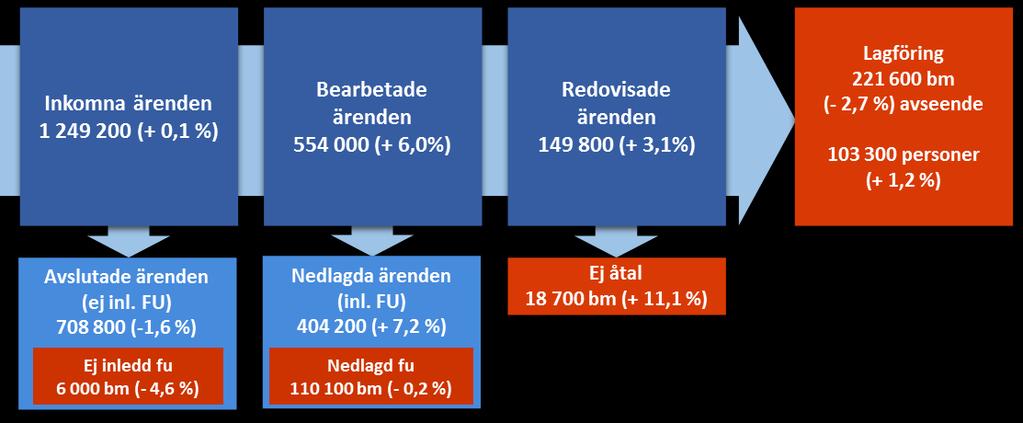 Figur 2. Flöde över Polismyndighetens och Åklagarmyndighetens utredningsprocess 2017 från inkommet ärende till beslut om åtal (antal avrundat till närmaste 100-tal) Blått visar polisens ärenden.