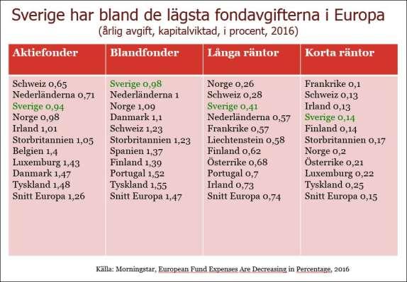 Den senaste undersökningen Morningstar gjorde av fondavgifter i Europa var 2016 (se tabell ovan). Sverige kom väl ut i undersökningen.