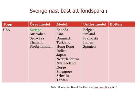 Totalbetyget för Sverige är alltså över medel. Ser man till de olika delkomponenterna placerar sig Sverige i gruppen medel vad gäller reglering och skatt.