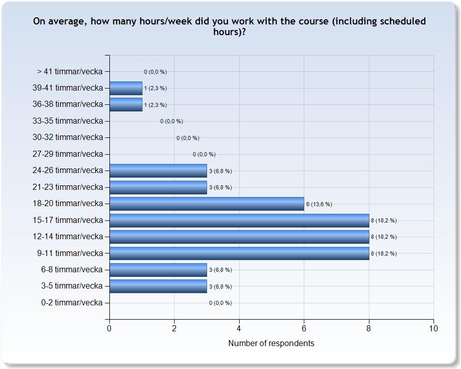 ESTIMATED WORKLOAD Comments Comments (I worked: 6-8 timmar/vecka) Ungefär 1h per dag alla veckodagar Comments (I worked: 12-14 timmar/vecka) Den fick mindre tid än den borde eftersom databaskursen