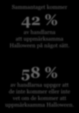 Många handlare uppmärksammar Halloween 60% 50% 40% 53% Sammantaget kommer 42 % av handlarna att uppmärksamma Halloween på något sätt.