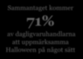 Vanligast bland dagligvaruhandlare att uppmärksamma Halloween 80% 70% 60% 50% 40% 46% 39% 45% 64% 70% 53% Sammantaget kommer 71% av dagligvaruhandlarna att uppmärksamma Halloween på något sätt 30%