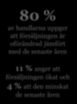 Majoritet av handlare upplever oförändrad Halloweenförsäljning de senaste åren 90% 80% 70% 60% 50% 40% 30% 0% 80% 11% 4% 3% 1% Ökat mycket Ökat Varit oförändrat Minskat Minskat mycket 80 % av