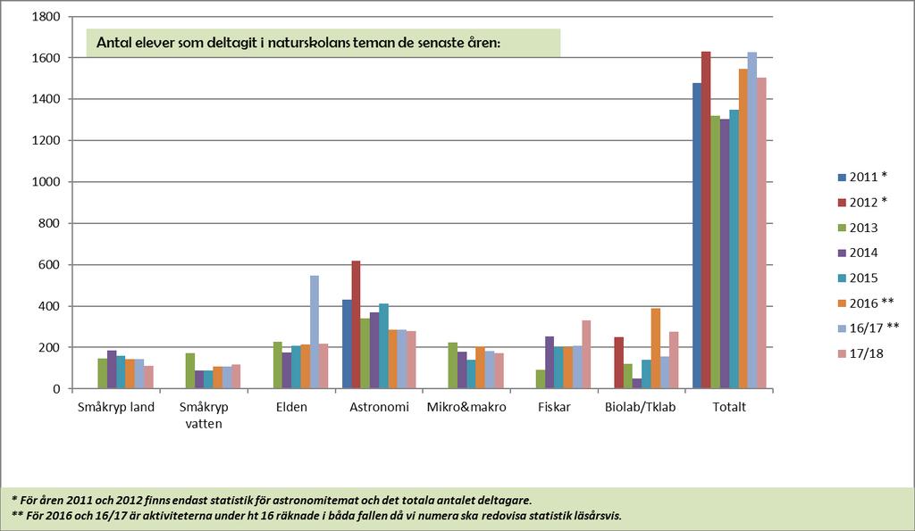 Diagram över de senaste årens verksamhet Under läsåret har vi haft förmånen av att föreläsa för många pedagoger kring naturskolans grundtankar och våra verksamhetsaktiviteter.